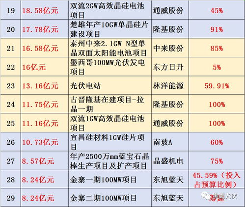 中環股份領先中國光伏投資潮 總預算1031億元，118個在建項目聚焦實業興辦